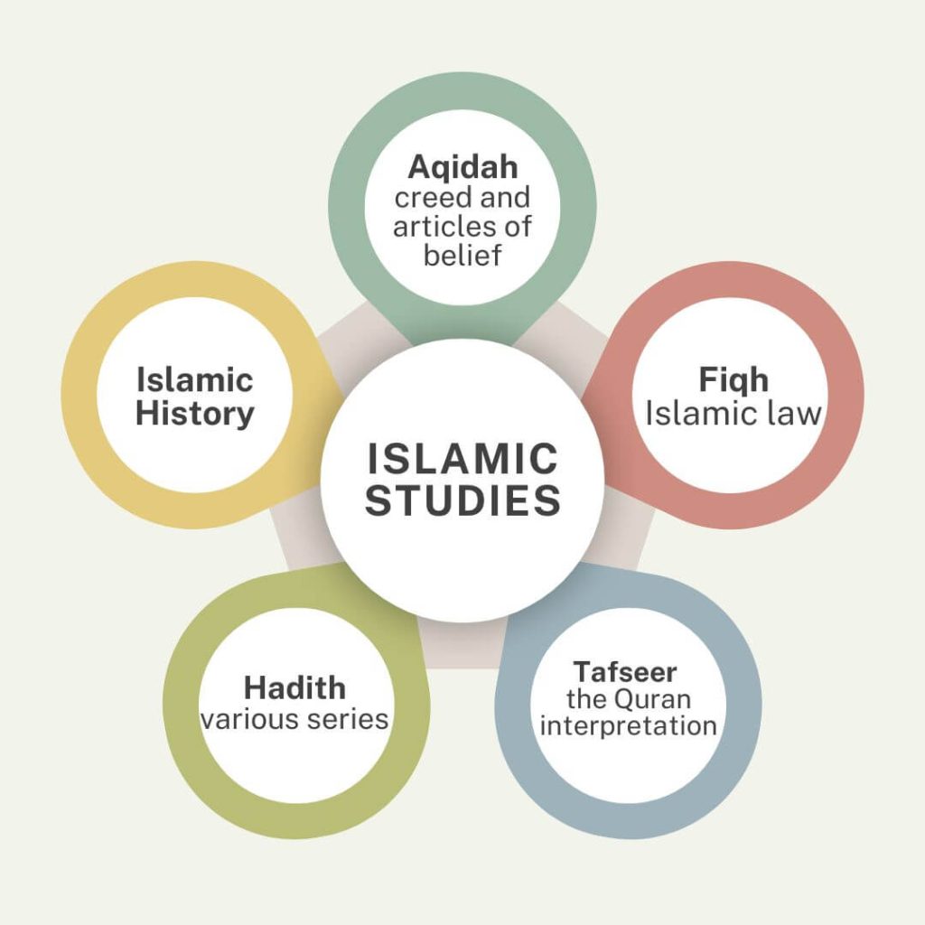 Islamic Studies Course